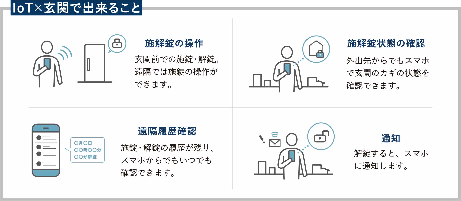 IoT×玄関で出来ること 施解錠の操作 玄関前での施錠・解錠。遠隔では施錠の操作ができます。 施解錠状態の確認 外出先からでもスマホで玄関のカギの状態を確認できます。 遠隔履歴確認 施錠・解錠の履歴が残り、スマホからでもいつでも確認できます。 通知 解錠すると、スマホに通知します。