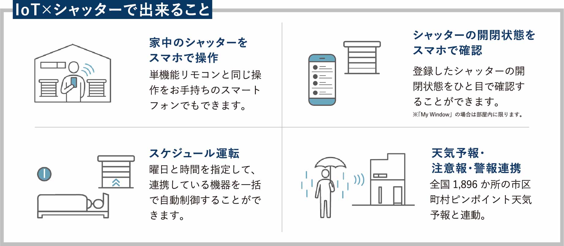 IoT×シャッターで出来ること 家中のシャッターをスマホで操作 単機能リモコンと同じ操作をお手持ちのスマートフォンでもできます。 シャッターの開閉状態をスマホで確認 登録したシャッターの開閉状態をひと目で確認することができます。※「My Window」の場合は部屋内に限ります。 スケジュール運転 曜日と時間を指定して、連携している機器を一括で自動制御することができます。 天気予報・注意報・警報連携 全国1,896か所の市区町村ピンポイント天気予報と連動。