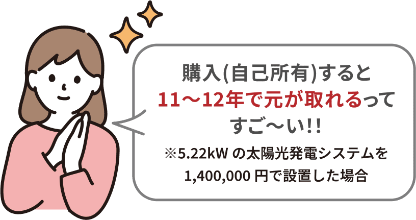 購入(自己所有)すると11〜12年で元が取れるってすご〜い! ※5.22kWの太陽光発電システムを1,400,000円で設置した場合