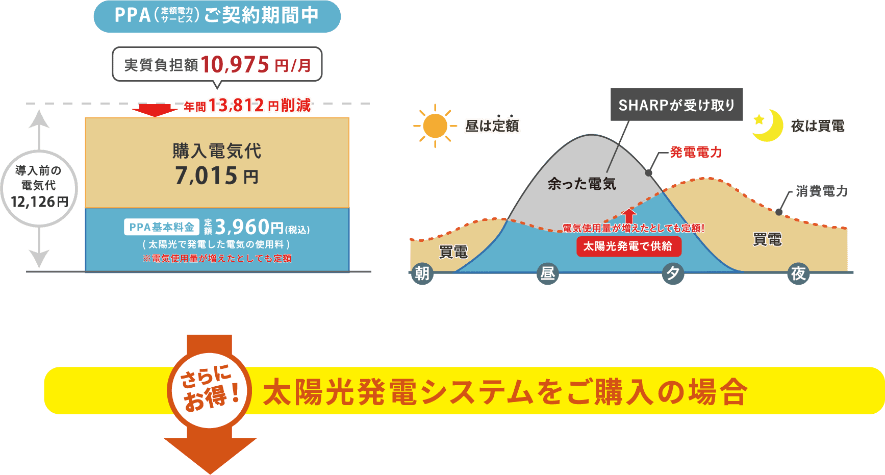 PPA(定額電力サービス)ご契約期間中 実質負担額10,975円/月