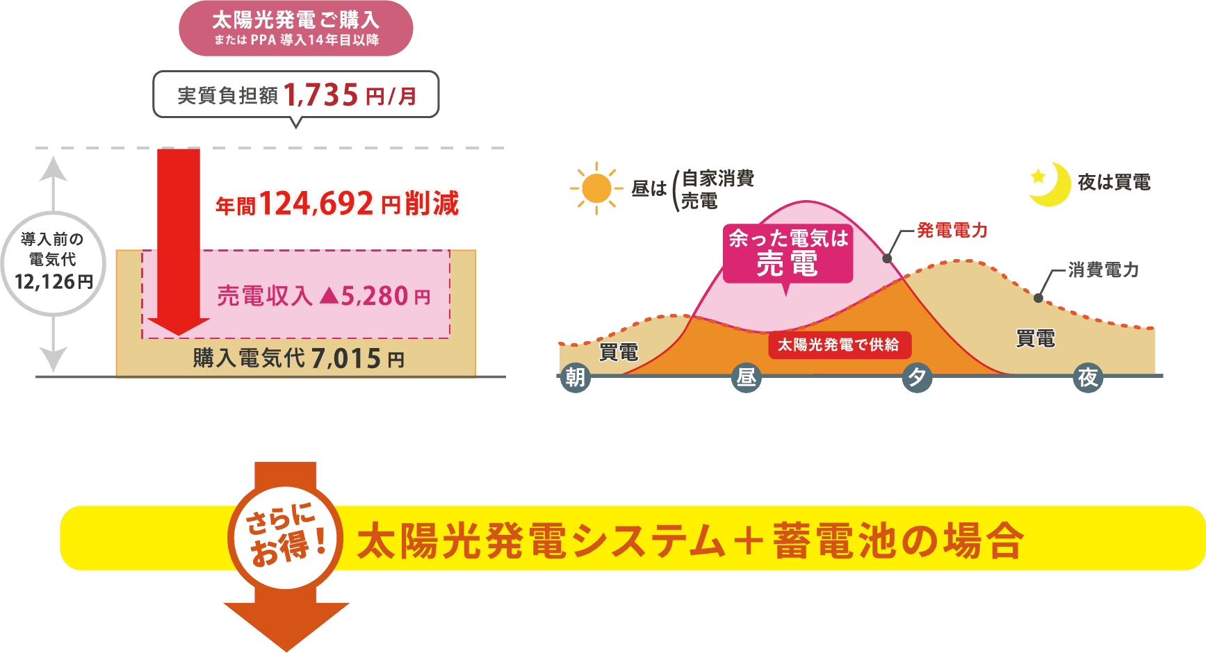 太陽光発電ご購入またはPPA導入14年目以降 実質負担額1,735円/月