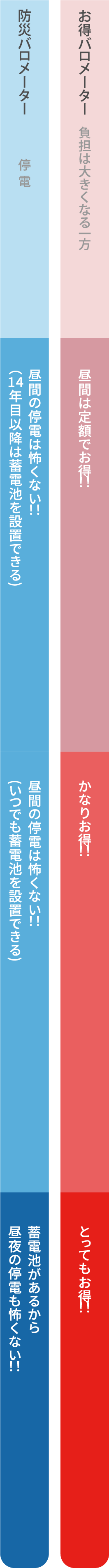 防災バロメーター お得バロメーター