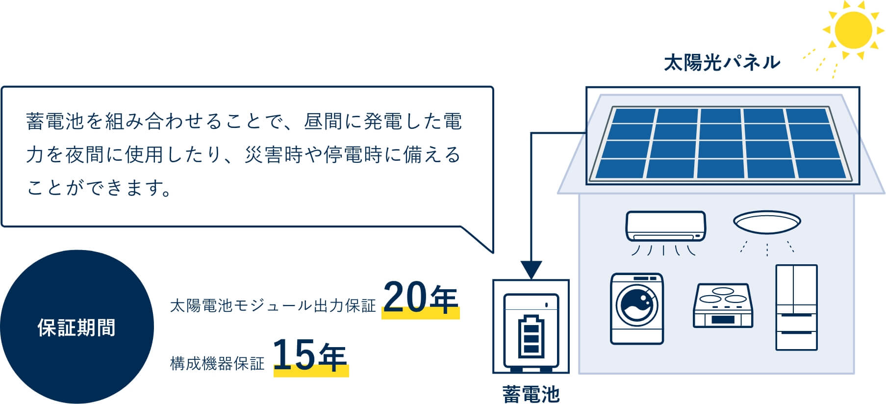 太陽光発電の仕組みの図