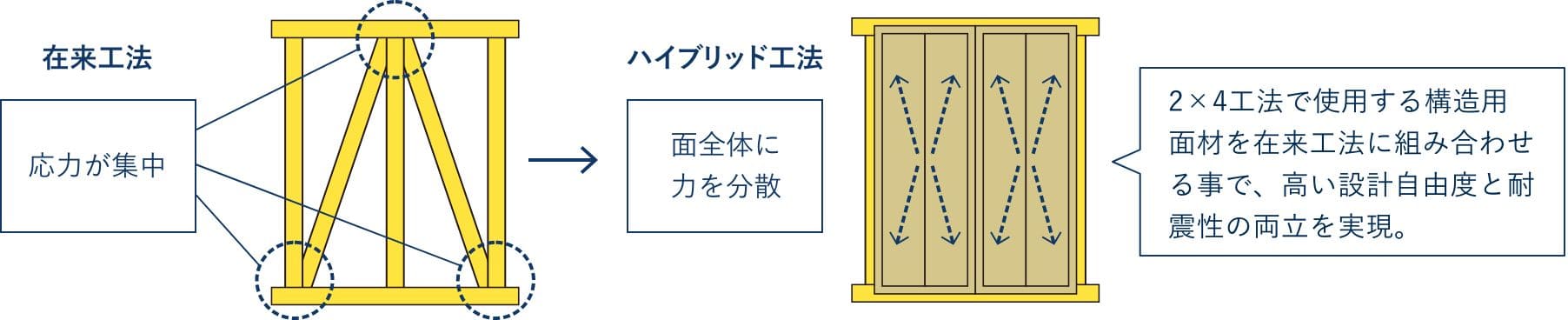 在来工法 応力が集中  ハイブリット工法 面全体に力を分散 2×4工法で使用する構造用面材を在来工法に組み合わせる事で、高い設計自由度と耐震性の両立を実現。