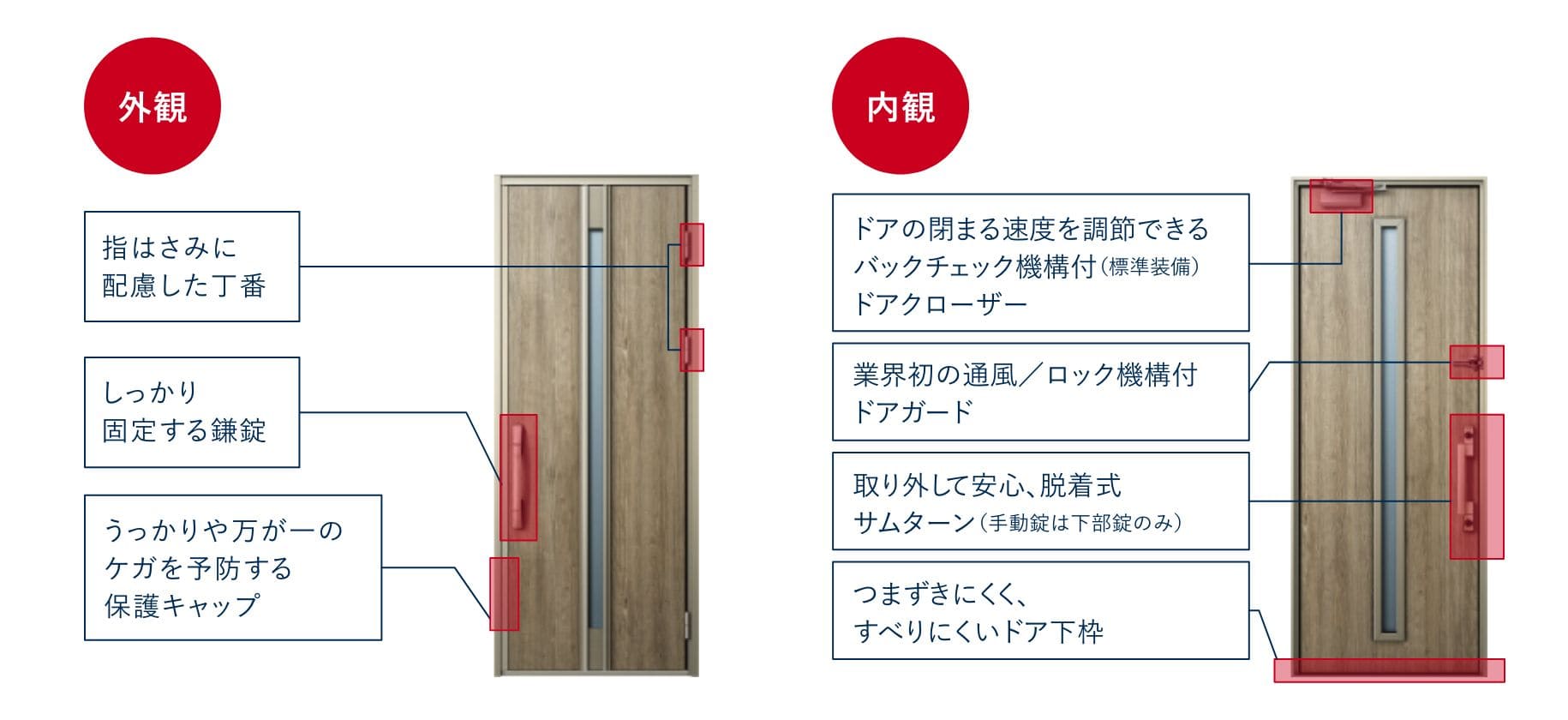 外観 指はさみに配慮した丁番 しっかり固定する鎌錠 うっかりや万が一のケガを予防する保護キャップ　内観 ドアの閉まる速度を調節できるバックチェック機構付（標準装備）ドアクローザー 業界初の通風／ロック機構付ドアガード 取り外して安心、脱着式サムターン（手動錠は下部錠のみ） つまずきにくく、すべりにくいドア下枠